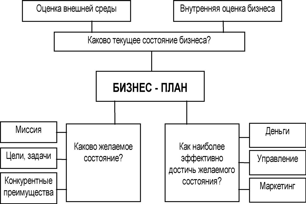 Как составить бизнес-план схема