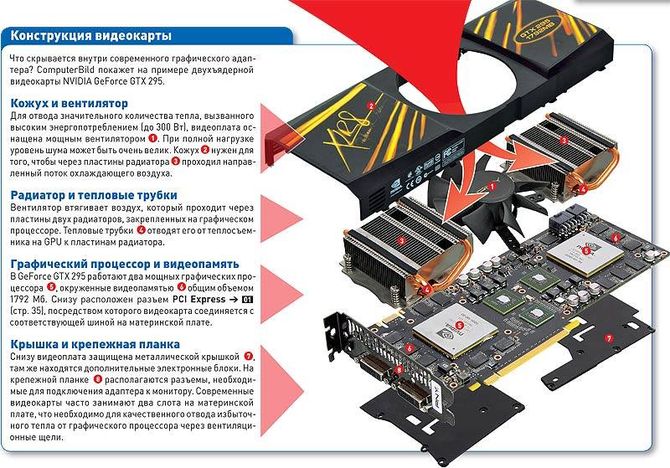 Сколько видеокарт. Основные части видеокарты и их функции. Из чего состоит видеокарта видеоадаптер). Видеокарта схема строения. Процессор видеокарты строение.